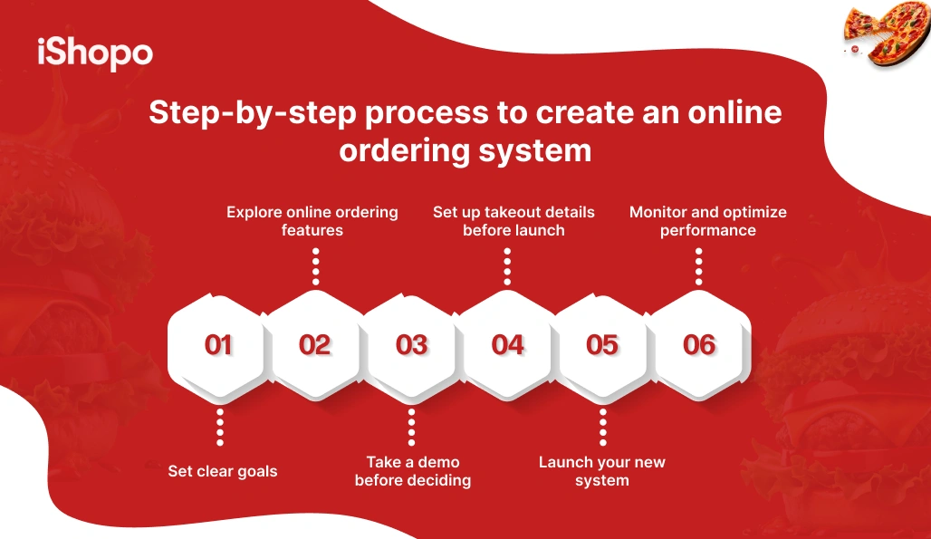 Step-by-step process to create an online ordering system - iShopo