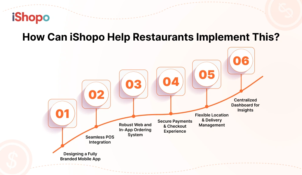 How Can iShopo Help Restaurants Implement This_
