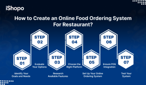 How to Create Online Ordering for Restaurant - iShopo