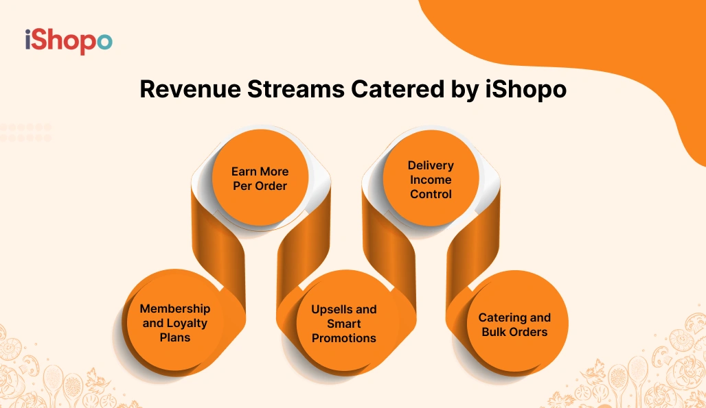 Revenue Streams Catered by iShopo