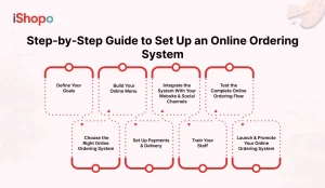 Step-by-Step Guide to Set Up an Online Ordering System - iShopo
