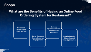 What are the Benefits of Having an Online Food Ordering System for Restaurant_ - iShopo